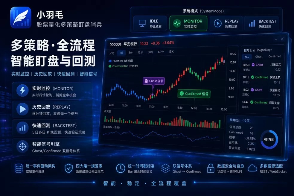 🚀 【260811更新】小羽毛股票量化多策略盯盘哨兵 v3.1.1 新增多项能力、支持推送微信 🚀 【260811更新】小羽毛股票量化多策略盯盘哨兵 v3.1.1 新增多项能力、支持推送微信